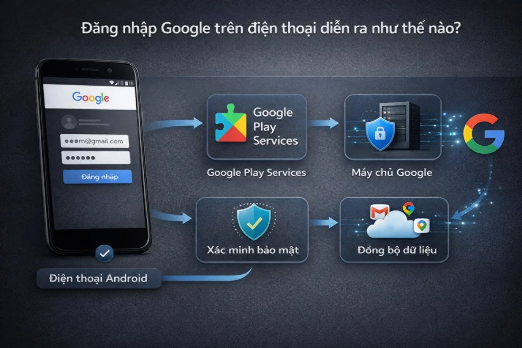 Sơ đồ quy trình đăng nhập Google trên điện thoại Android gồm Google Play Services, máy chủ Google và xác minh bảo mật